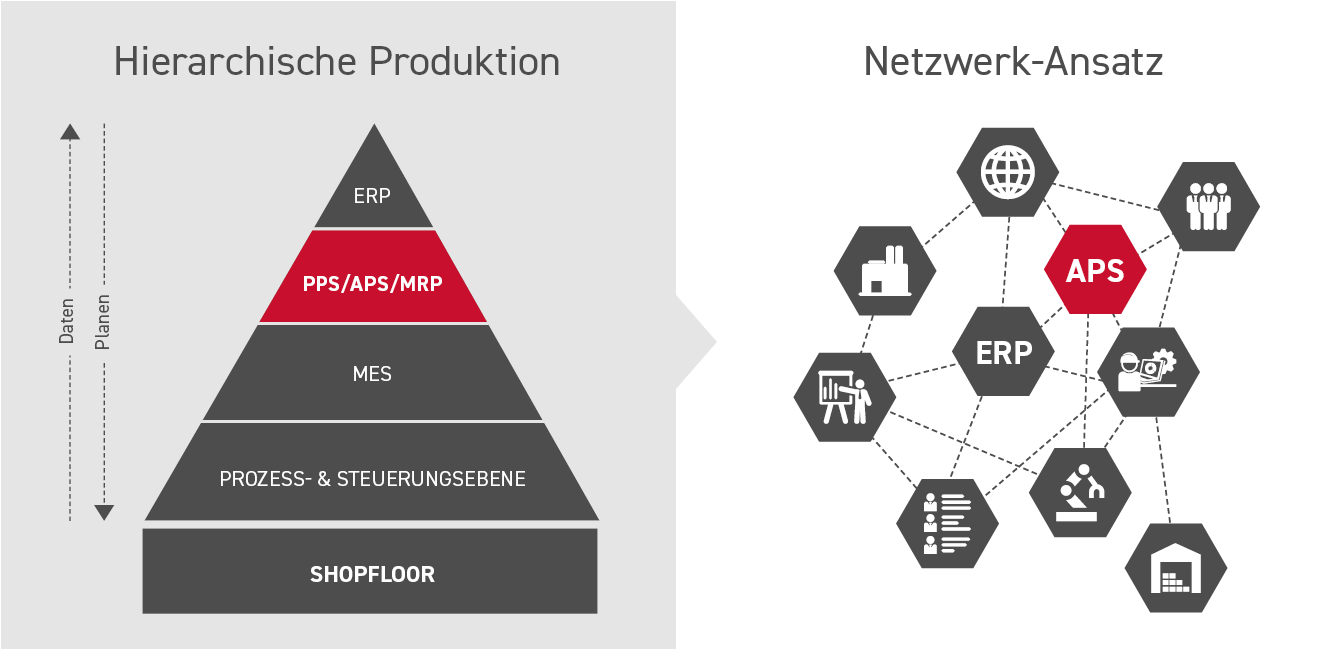 Unterscheidung hierarchisches Modell und Netzwerkansatz in der Produktionsplanung