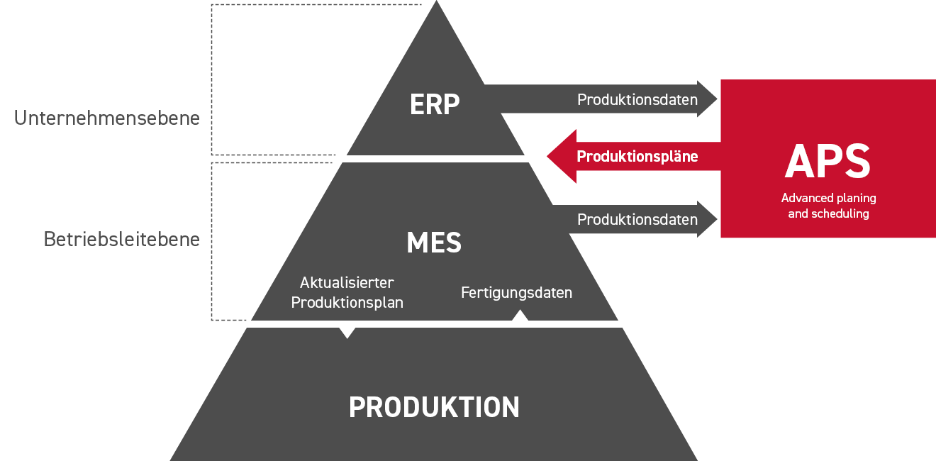 Beziehung unterschiedlicher Systeme in der Produktion (ERP, MES und APS)