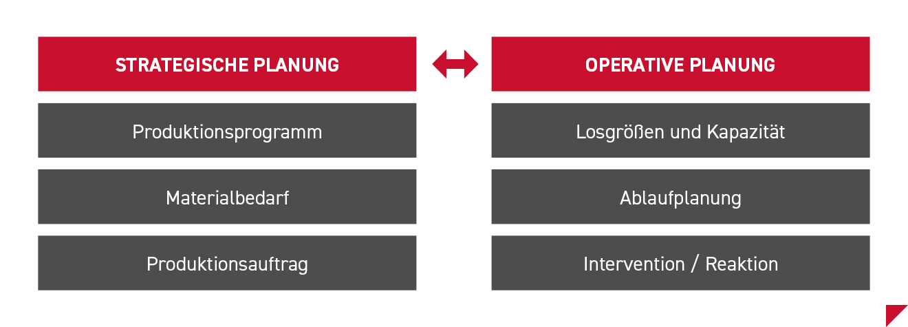 Die strategischen und operativen Aufgaben in der Produktionsplanung und -steuerung