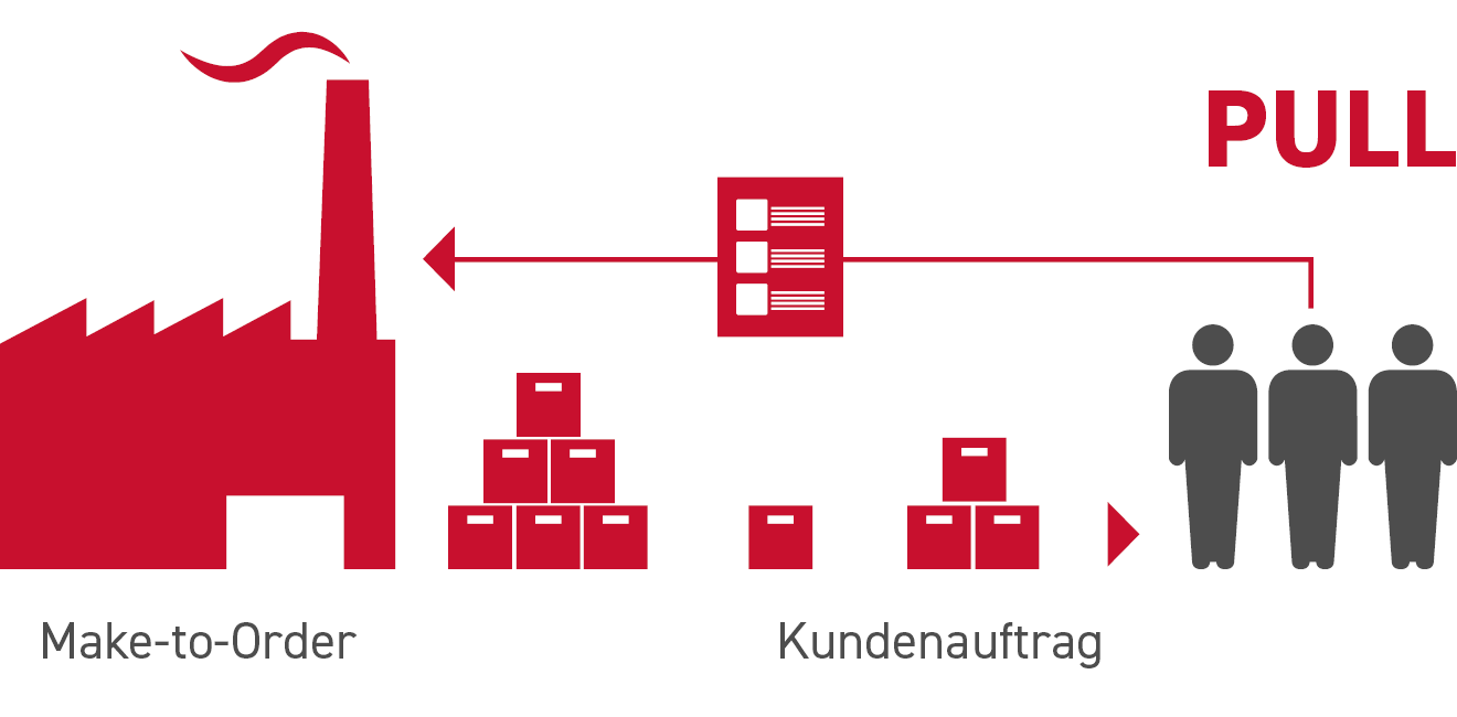 Zusammenhang zwischen Nachfrage und Produktion beim Pull-Prinzip