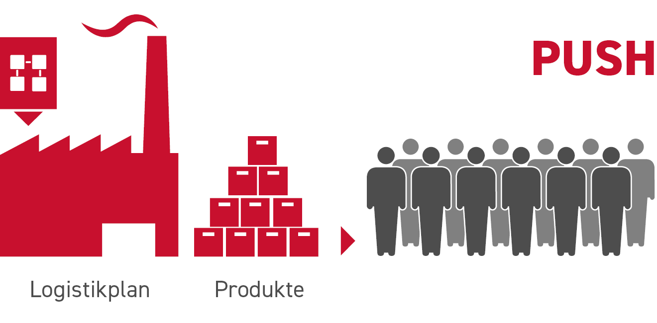 Zusammenhang zwischen Logistikplan und Produktion beim Push-Prinzip