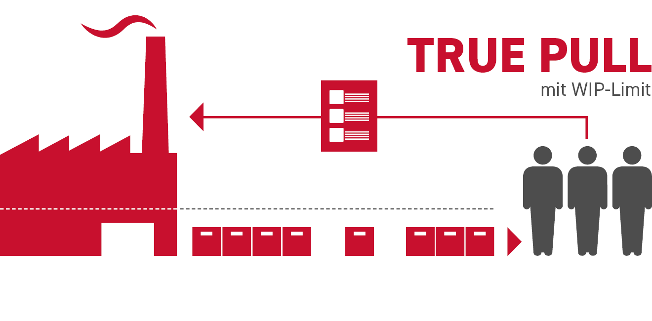 Zusammenhang zwischen WIP-Limit und Produktion beim True-Pull-Prinzip