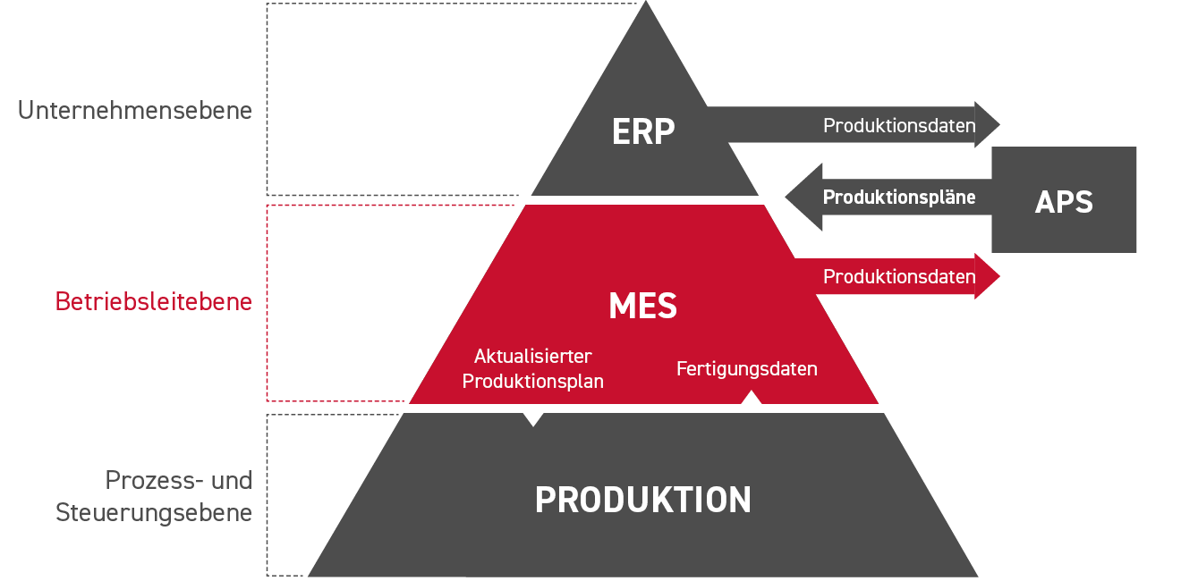Beziehung unterschiedlicher Produktionssysteme (MES, ERP und APS)