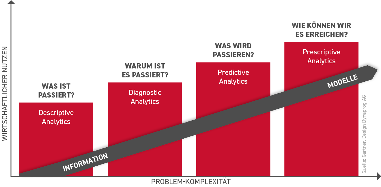 Analytics lässt sich in 4 Bereiche einteilen (Descriptive Analytics, Diagnostic Analytics, Predictive Analytics, Prescriptive Analytics)