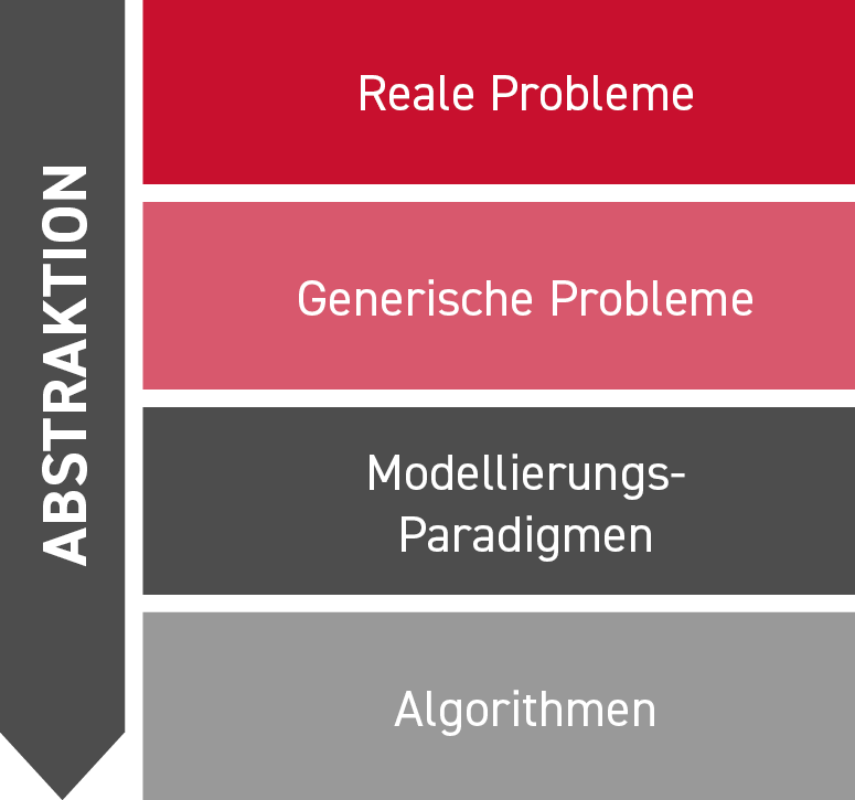 Die vier Abstraktionslevel des Operations Research Prozess (reale Probleme, generische Probleme, Modellierungs-Paradigmen, Algorithmen)