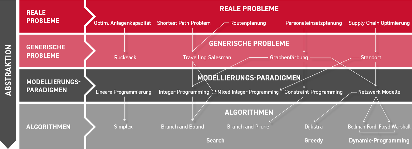 Die vier Abstraktionslevel des Operations Research Prozess (reale Probleme, generische Probleme, Modellierungs-Paradigmen, Algorithmen)