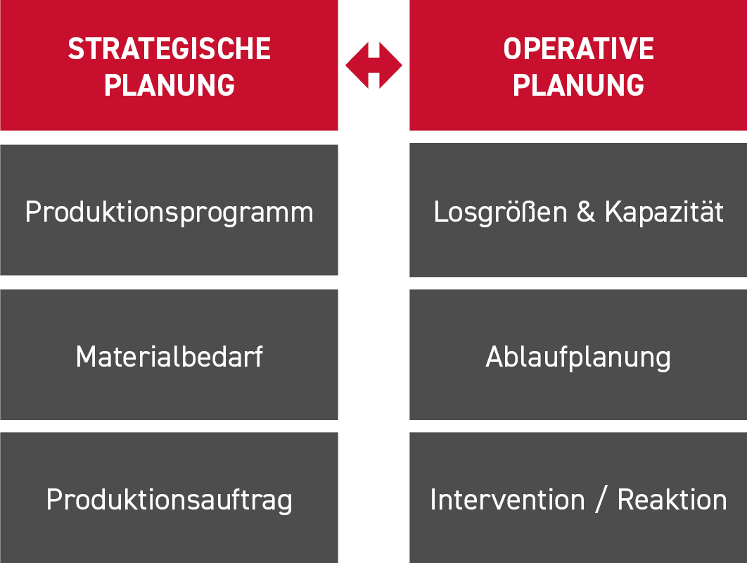 Die strategischen und operativen Aufgaben in der Produktionsplanung und -steuerung